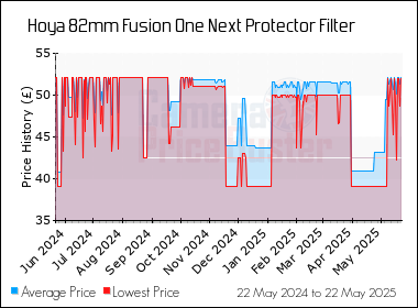 Best Price History for the Hoya 82mm Fusion One Next Protector Filter