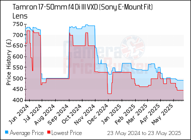Best Price History for the Tamron 17-50mm f4 Di III VXD (Sony E-Mount Fit) Lens