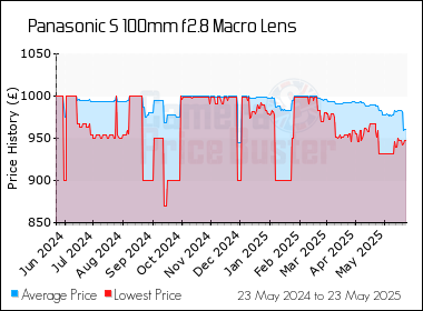 Best Price History for the Panasonic S 100mm f2.8 Macro Lens