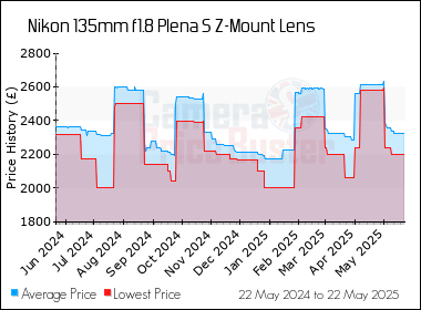 Best Price History for the Nikon 135mm f1.8 Plena S Z-Mount Lens