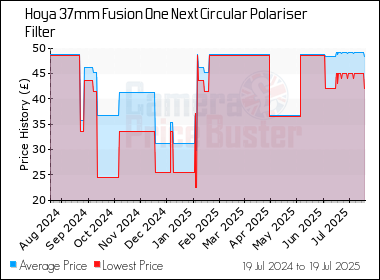 Best Price History for the Hoya 37mm Fusion One Next Circular Polariser Filter