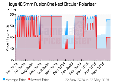 Best Price History for the Hoya 40.5mm Fusion One Next Circular Polariser Filter