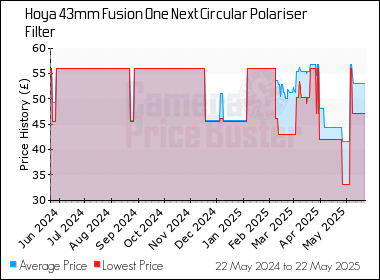 Best Price History for the Hoya 43mm Fusion One Next Circular Polariser Filter