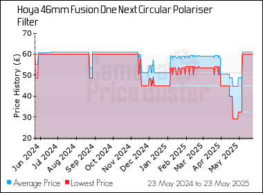 Best Price History for the Hoya 46mm Fusion One Next Circular Polariser Filter
