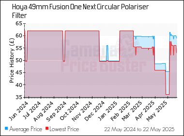 Best Price History for the Hoya 49mm Fusion One Next Circular Polariser Filter