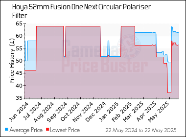 Best Price History for the Hoya 52mm Fusion One Next Circular Polariser Filter
