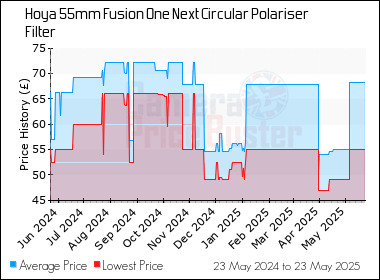 Best Price History for the Hoya 55mm Fusion One Next Circular Polariser Filter
