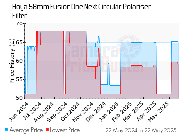 Best Price History for the Hoya 58mm Fusion One Next Circular Polariser Filter