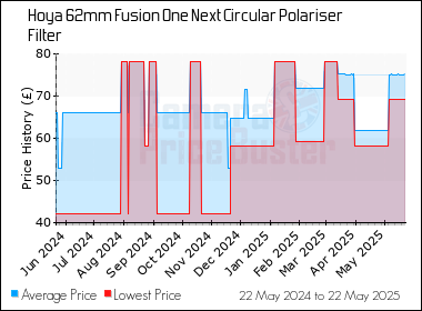 Best Price History for the Hoya 62mm Fusion One Next Circular Polariser Filter