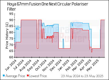 Best Price History for the Hoya 67mm Fusion One Next Circular Polariser Filter