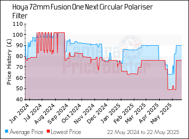 Best Price History for the Hoya 72mm Fusion One Next Circular Polariser Filter