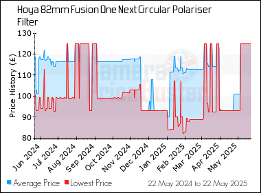 Best Price History for the Hoya 82mm Fusion One Next Circular Polariser Filter