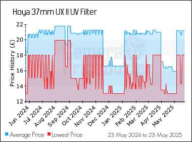 Best Price History for the Hoya 37mm UX II UV Filter