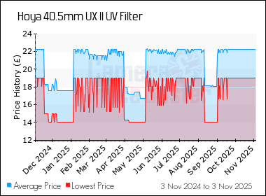 Best Price History for the Hoya 40.5mm UX II UV Filter