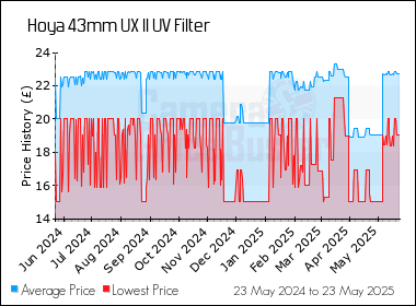 Best Price History for the Hoya 43mm UX II UV Filter