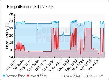 Best Price History for the Hoya 46mm UX II UV Filter