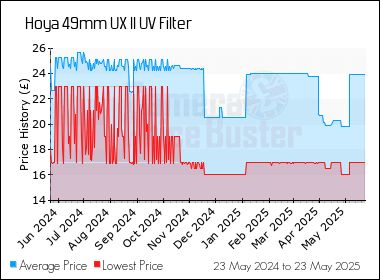 Best Price History for the Hoya 49mm UX II UV Filter