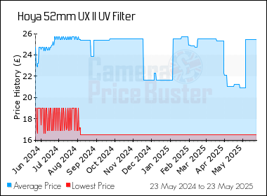Best Price History for the Hoya 52mm UX II UV Filter