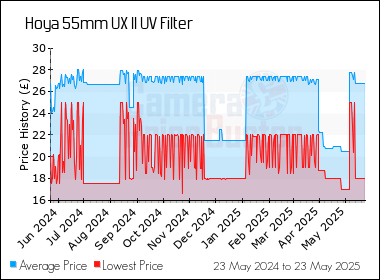 Best Price History for the Hoya 55mm UX II UV Filter