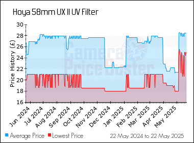Best Price History for the Hoya 58mm UX II UV Filter