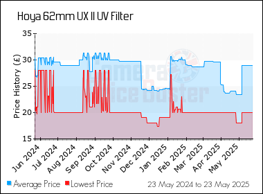 Best Price History for the Hoya 62mm UX II UV Filter