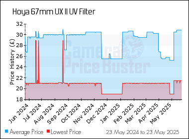 Best Price History for the Hoya 67mm UX II UV Filter