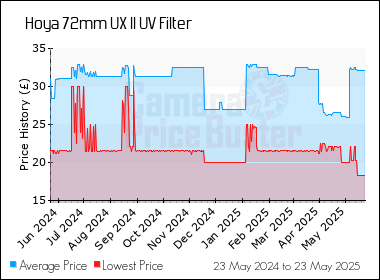 Best Price History for the Hoya 72mm UX II UV Filter