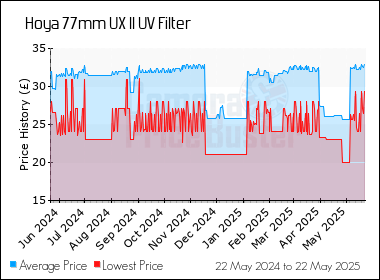 Best Price History for the Hoya 77mm UX II UV Filter