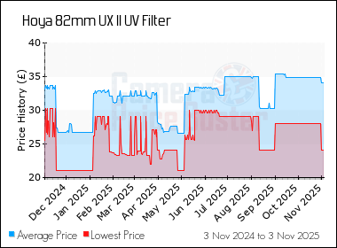 Best Price History for the Hoya 82mm UX II UV Filter