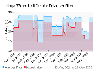 Best Price History for the Hoya 37mm UX II Circular Polariser Filter