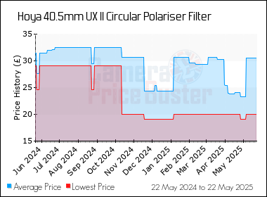 Best Price History for the Hoya 40.5mm UX II Circular Polariser Filter