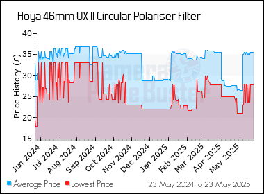 Best Price History for the Hoya 46mm UX II Circular Polariser Filter