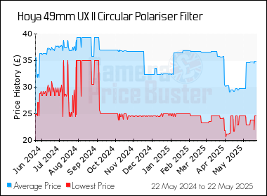 Best Price History for the Hoya 49mm UX II Circular Polariser Filter