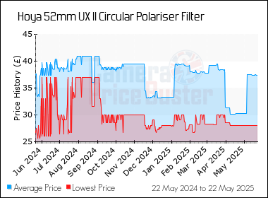 Best Price History for the Hoya 52mm UX II Circular Polariser Filter