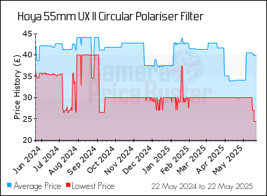 Best Price History for the Hoya 55mm UX II Circular Polariser Filter