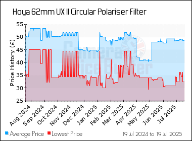 Best Price History for the Hoya 62mm UX II Circular Polariser Filter
