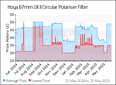 Best Price History for the Hoya 67mm UX II Circular Polariser Filter