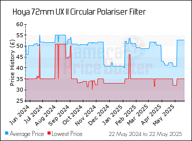 Best Price History for the Hoya 72mm UX II Circular Polariser Filter