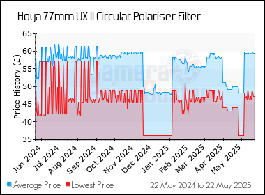 Best Price History for the Hoya 77mm UX II Circular Polariser Filter