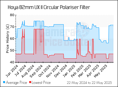 Best Price History for the Hoya 82mm UX II Circular Polariser Filter