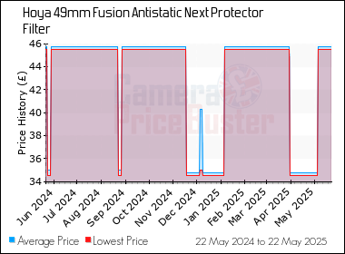 Best Price History for the Hoya 49mm Fusion Antistatic Next Protector Filter