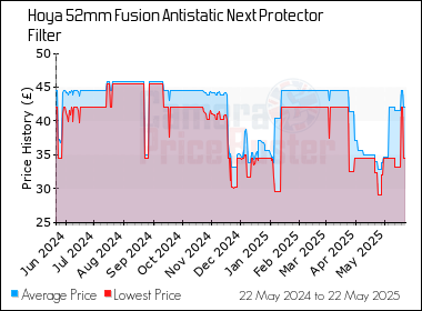 Best Price History for the Hoya 52mm Fusion Antistatic Next Protector Filter