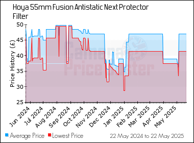 Best Price History for the Hoya 55mm Fusion Antistatic Next Protector Filter