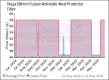 Best Price History for the Hoya 58mm Fusion Antistatic Next Protector Filter