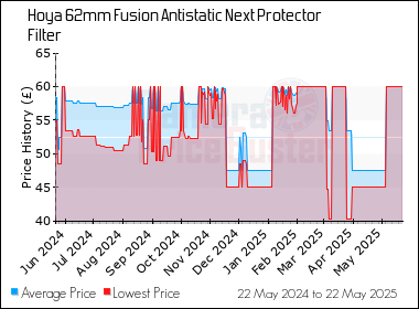 Best Price History for the Hoya 62mm Fusion Antistatic Next Protector Filter