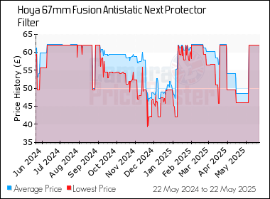 Best Price History for the Hoya 67mm Fusion Antistatic Next Protector Filter