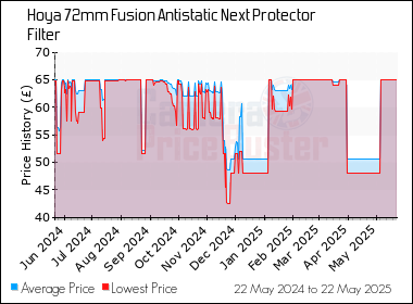 Best Price History for the Hoya 72mm Fusion Antistatic Next Protector Filter