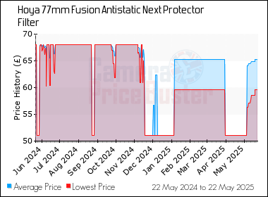 Best Price History for the Hoya 77mm Fusion Antistatic Next Protector Filter
