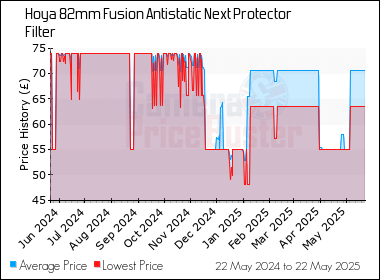Best Price History for the Hoya 82mm Fusion Antistatic Next Protector Filter