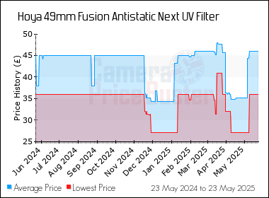 Best Price History for the Hoya 49mm Fusion Antistatic Next UV Filter